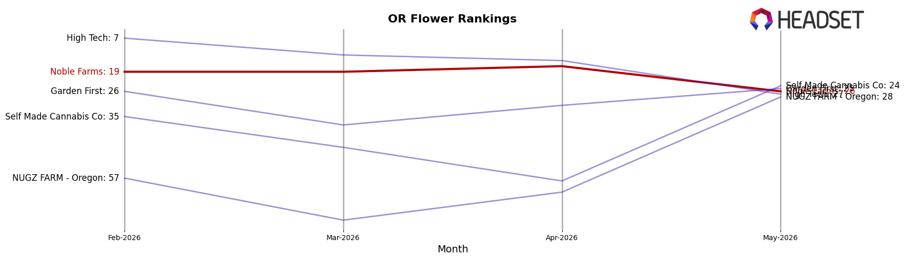 Noble Farms market ranking for OR Flower