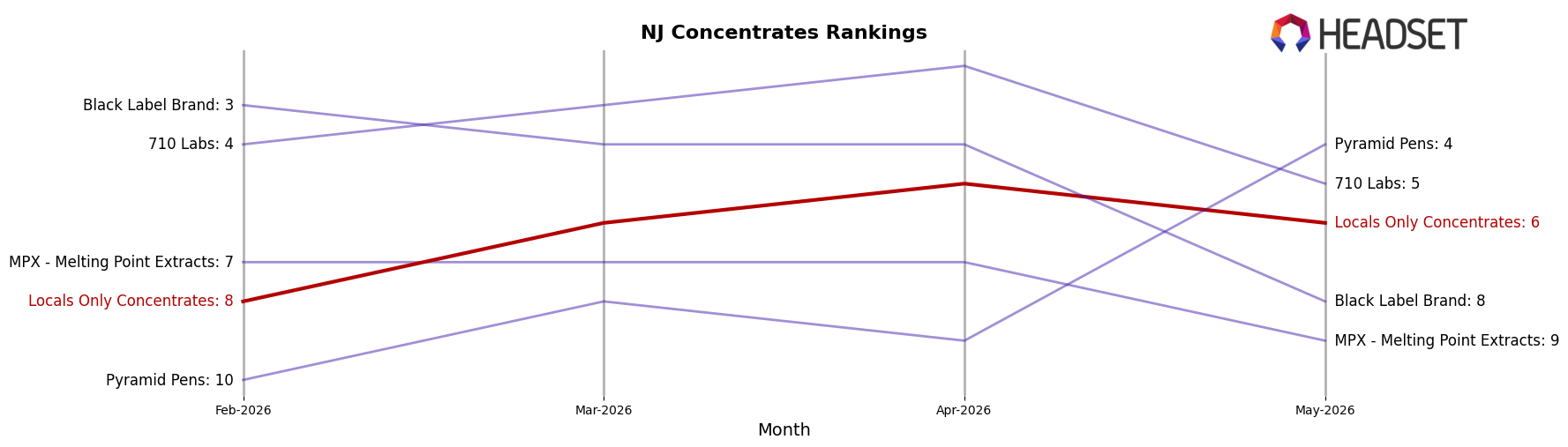 Locals Only Concentrates market ranking for NJ Concentrates