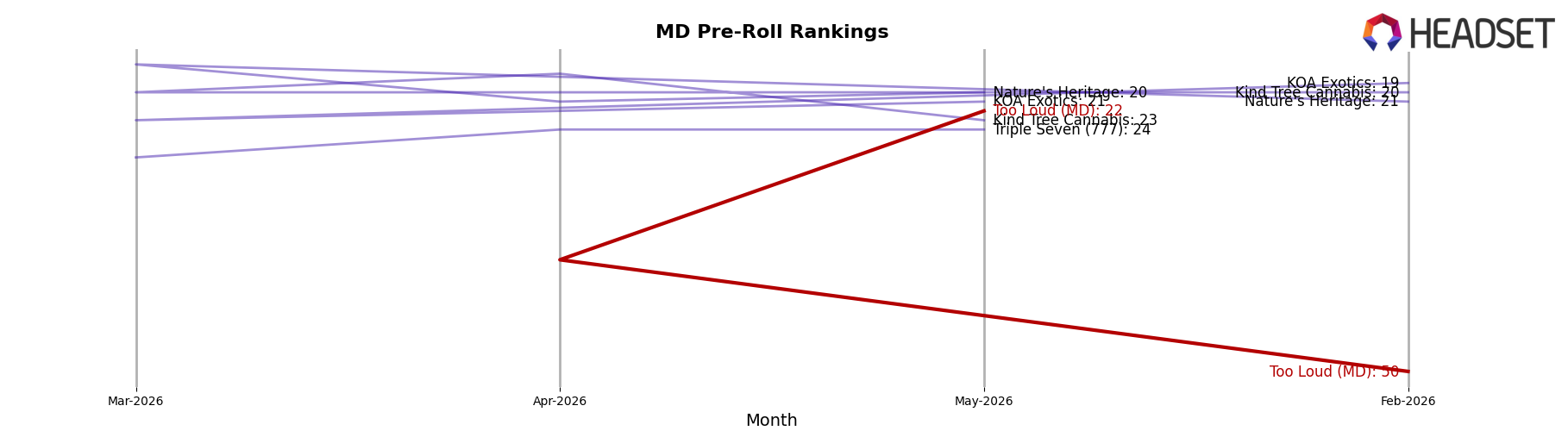 Too Loud (MD) market ranking for MD Pre-Roll