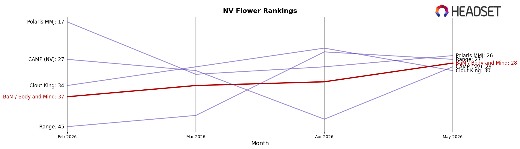 BaM / Body and Mind market ranking for NV Flower
