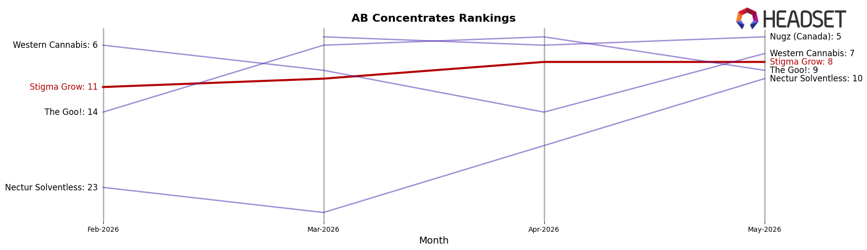 Stigma Grow market ranking for AB Concentrates