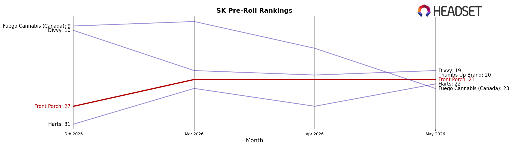 Front Porch market ranking for SK Pre-Roll