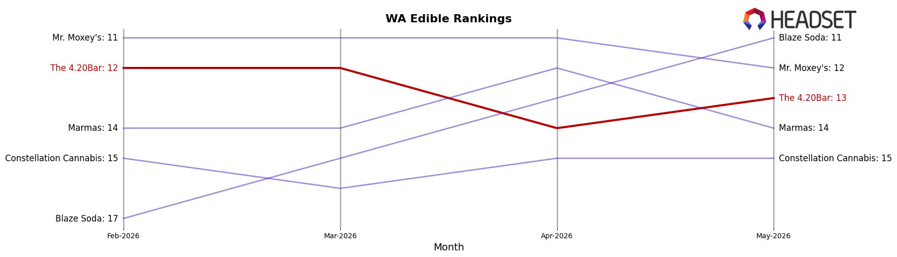 The 4.20Bar market ranking for WA Edible