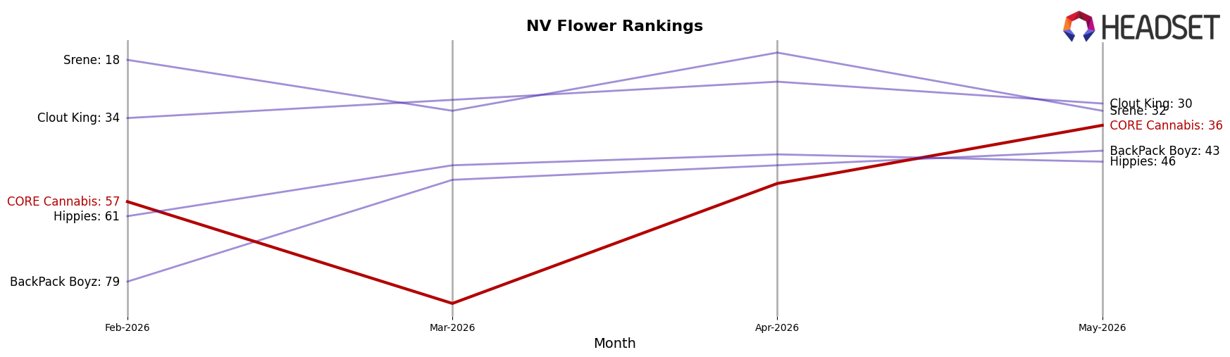 CORE Cannabis market ranking for NV Flower