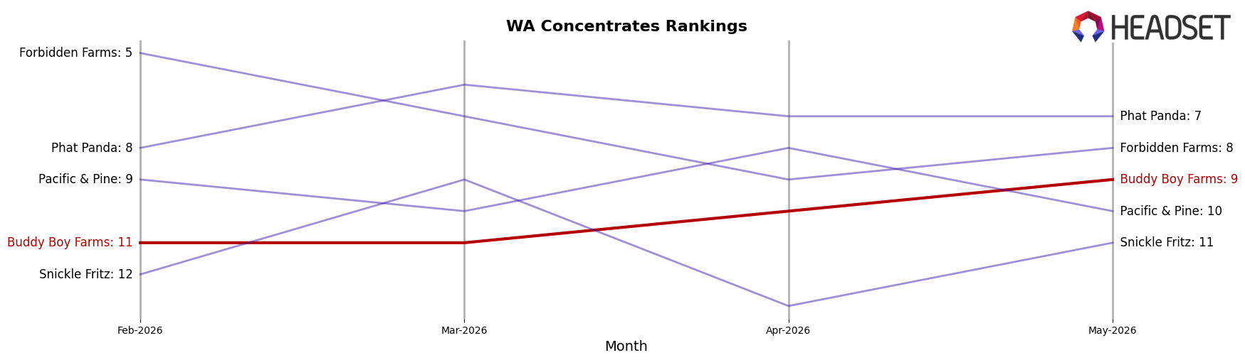 Buddy Boy Farms market ranking for WA Concentrates
