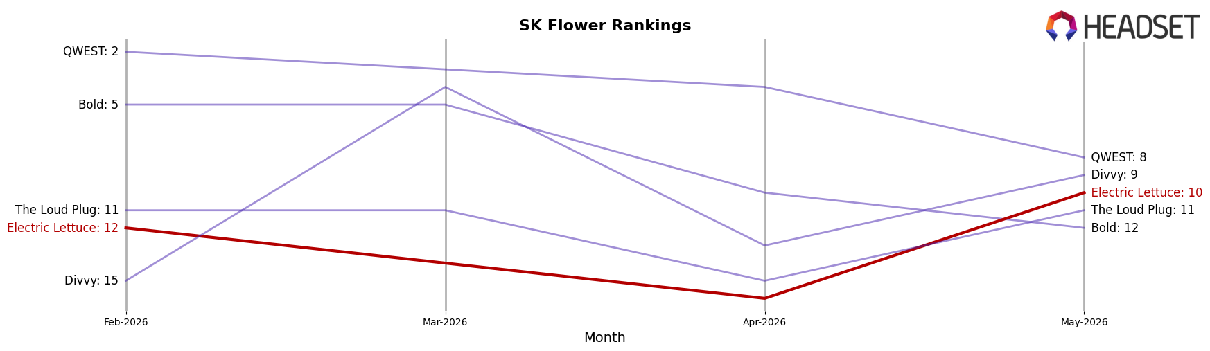 Electric Lettuce market ranking for SK Flower