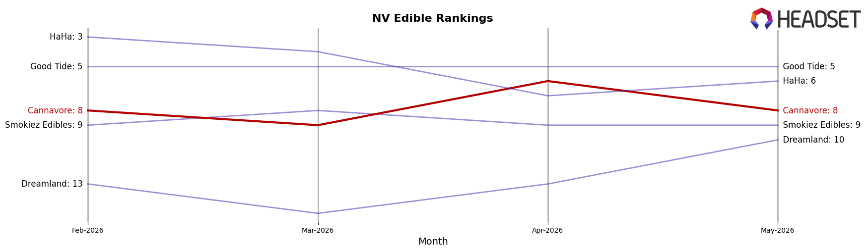 Cannavore market ranking for NV Edible
