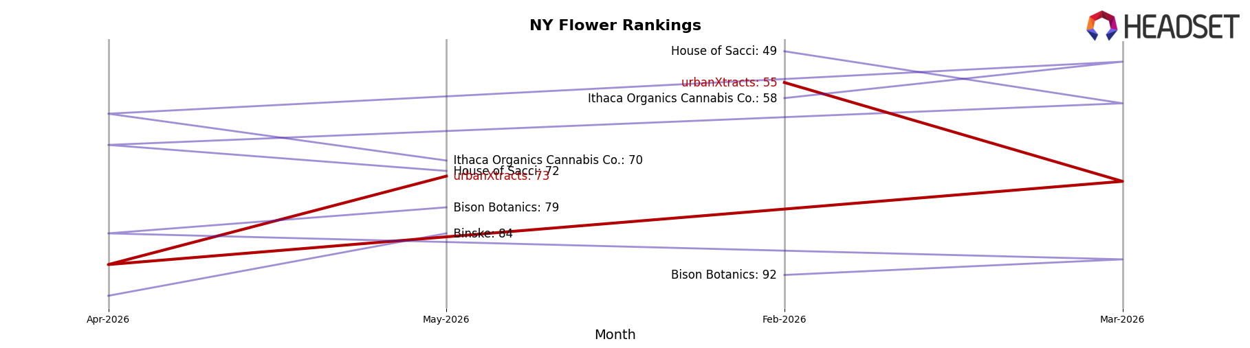 urbanXtracts market ranking for NY Flower
