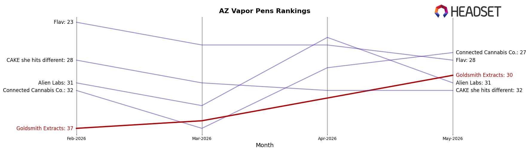 Goldsmith Extracts market ranking for AZ Vapor Pens