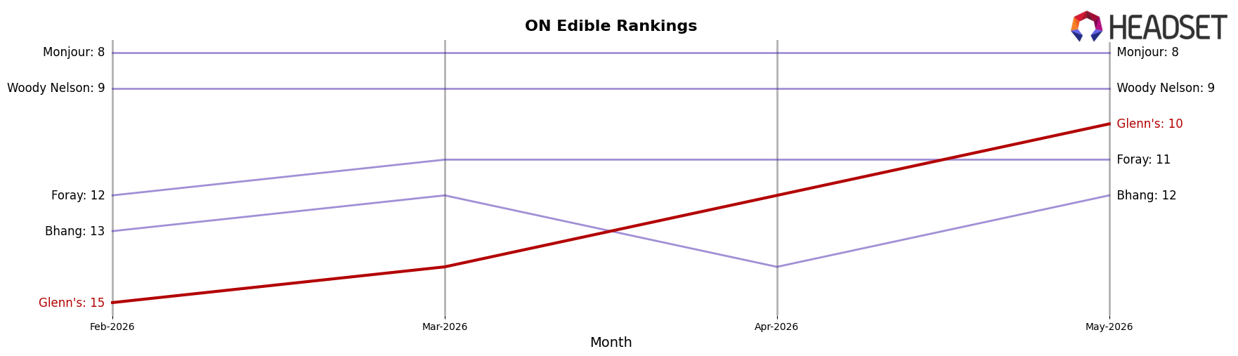 Glenn's market ranking for ON Edible