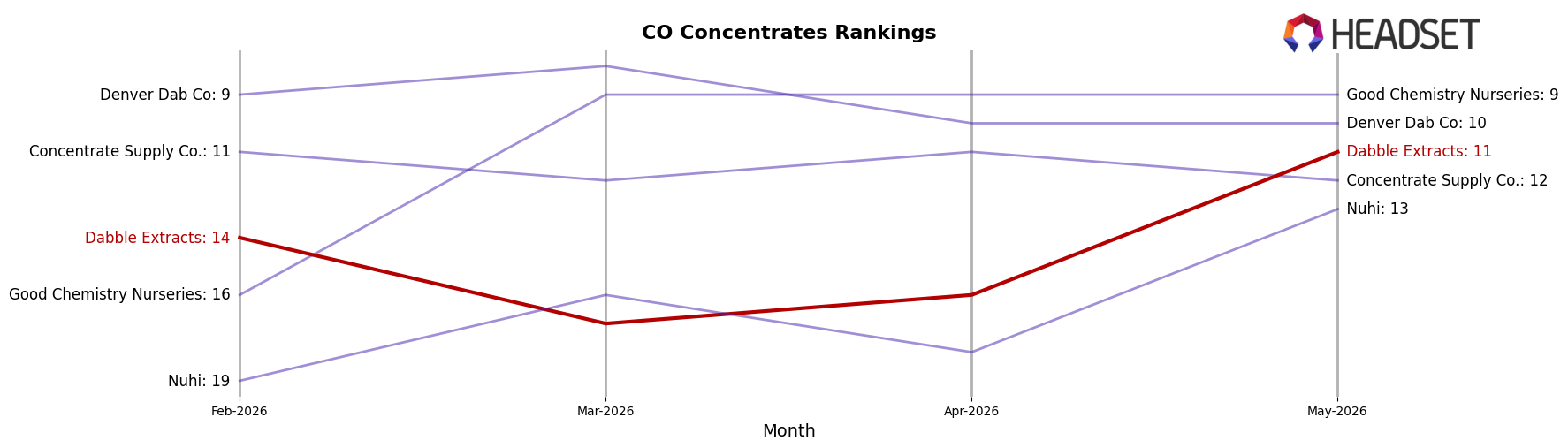 Dabble Extracts market ranking for CO Concentrates