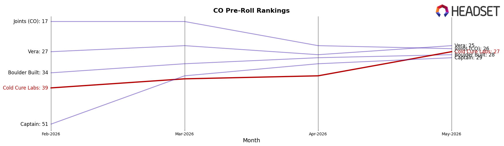 Cold Cure Labs market ranking for CO Pre-Roll