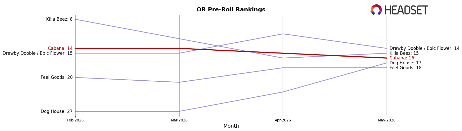 Cabana market ranking for OR Pre-Roll