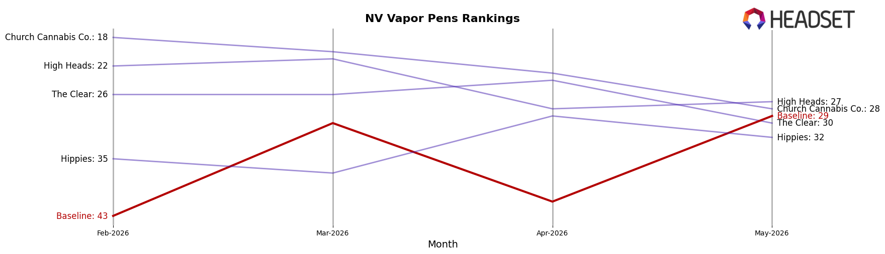 Baseline market ranking for NV Vapor Pens