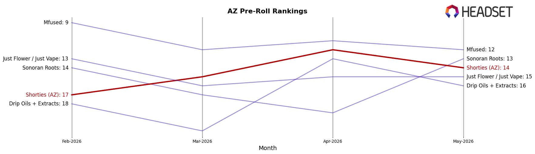 Shorties (AZ) market ranking for AZ Pre-Roll