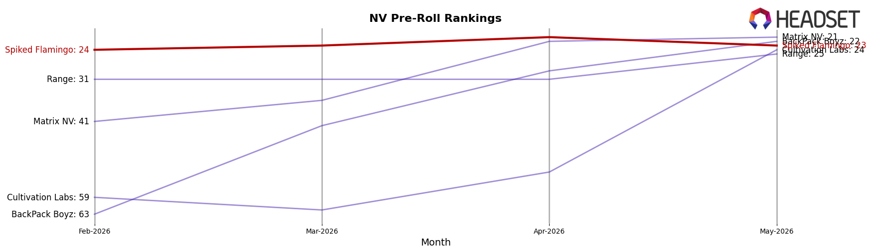 Spiked Flamingo market ranking for NV Pre-Roll