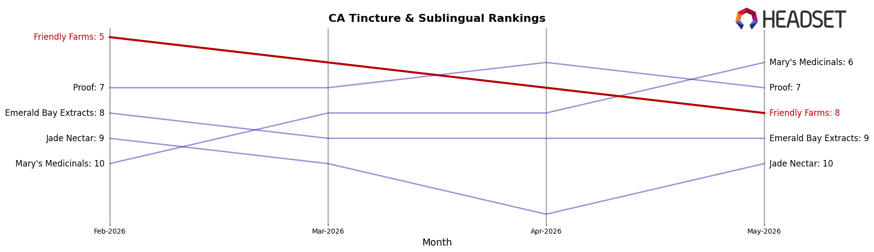 Friendly Farms market ranking for CA Tincture & Sublingual