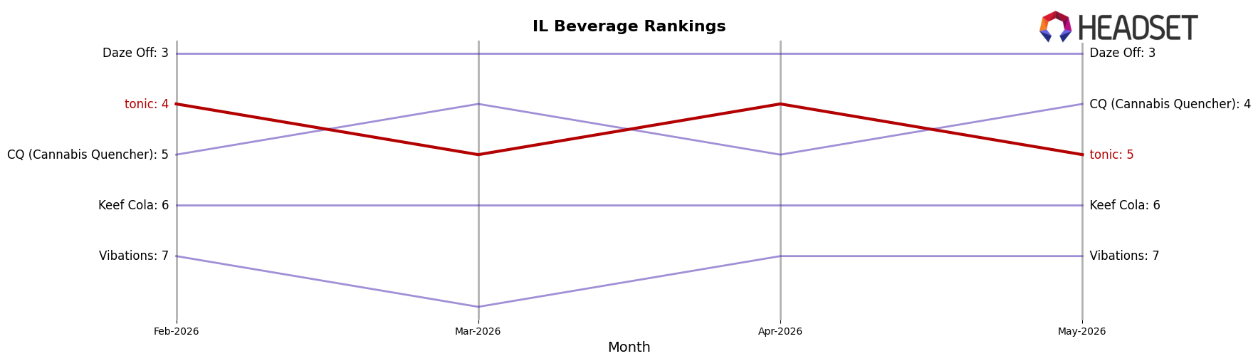 tonic market ranking for IL Beverage