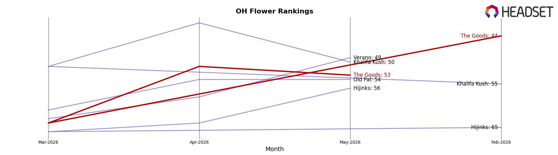 The Goods market ranking for OH Flower