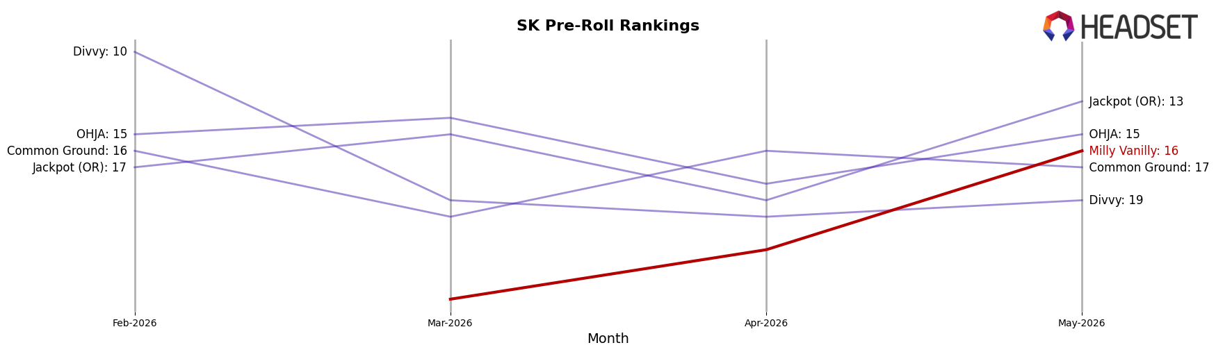 Milly Vanilly market ranking for SK Pre-Roll