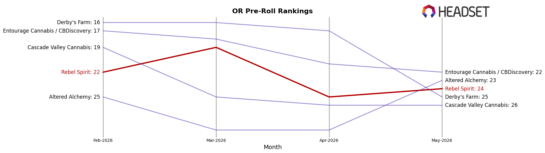 Rebel Spirit market ranking for OR Pre-Roll