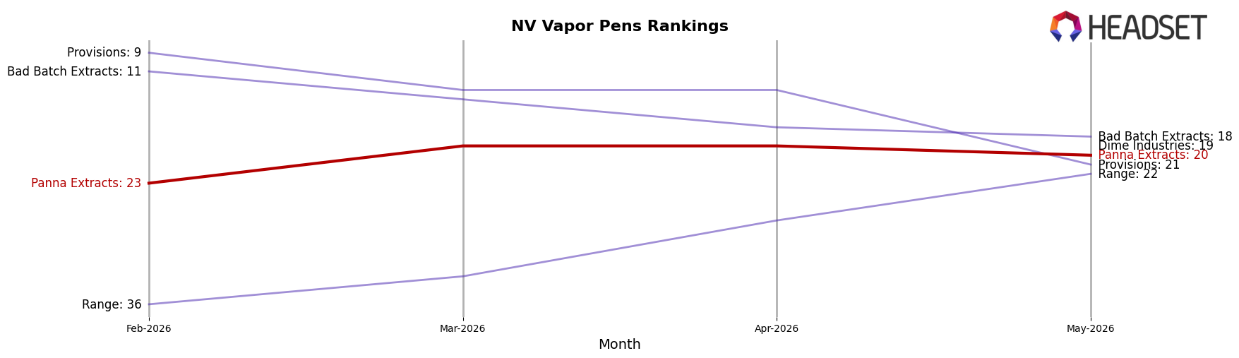 Panna Extracts market ranking for NV Vapor Pens