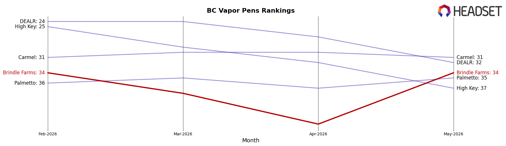Brindle Farms market ranking for BC Vapor Pens