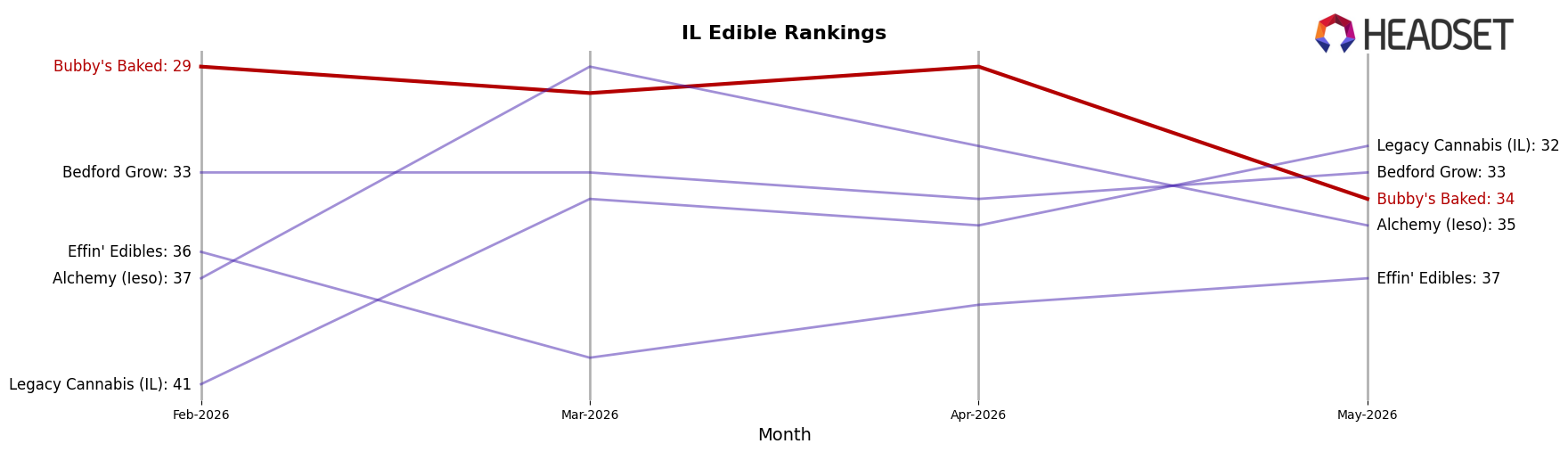 Bubby's Baked market ranking for IL Edible