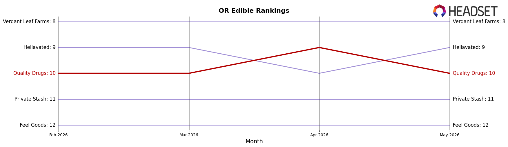 Quality Drugs market ranking for OR Edible