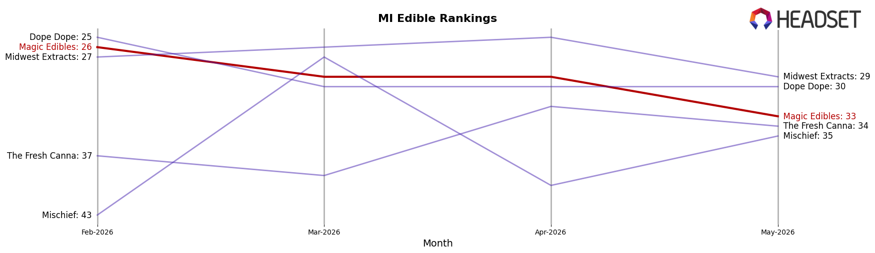 Magic Edibles market ranking for MI Edible