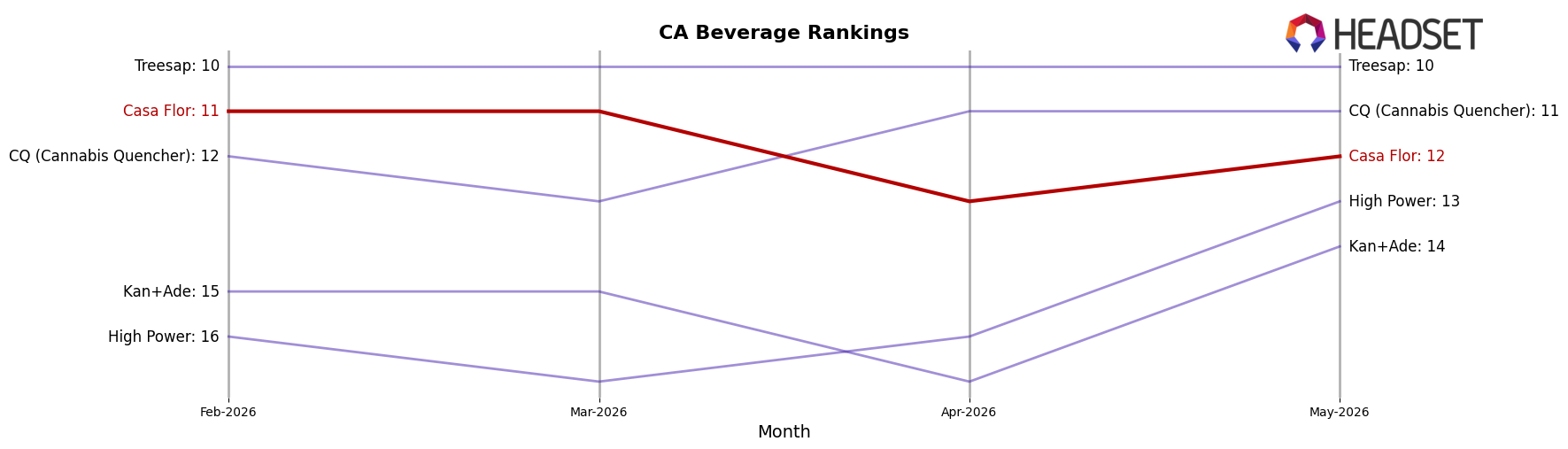Casa Flor market ranking for CA Beverage