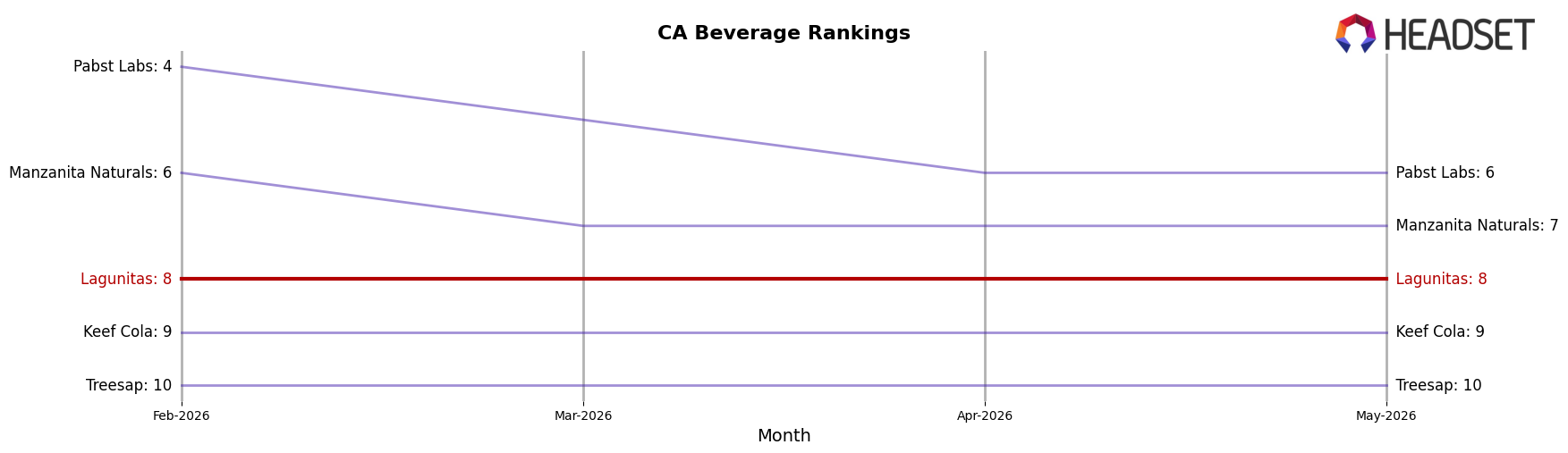 Lagunitas market ranking for CA Beverage