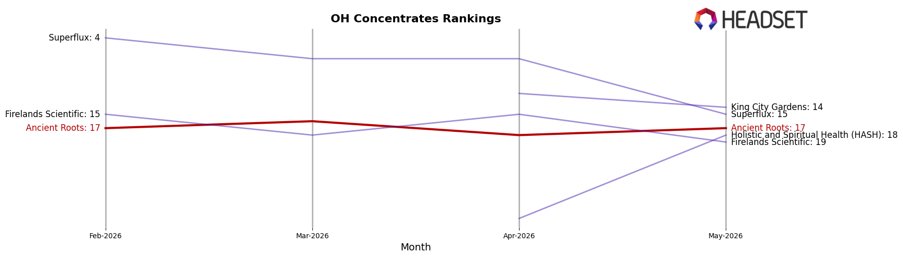 Ancient Roots market ranking for OH Concentrates