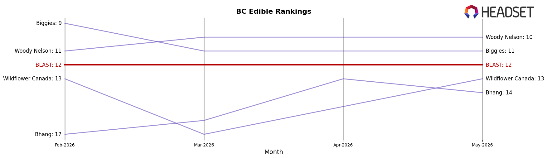 BLAST market ranking for BC Edible