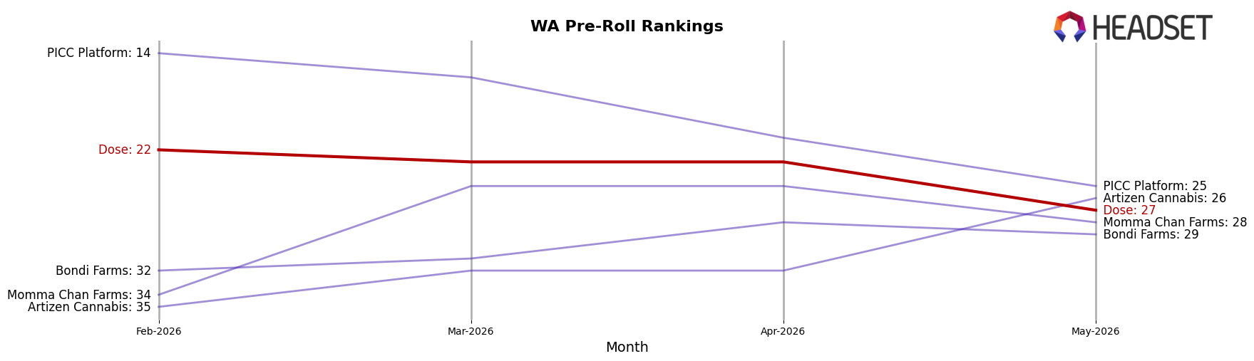 Dose market ranking for WA Pre-Roll