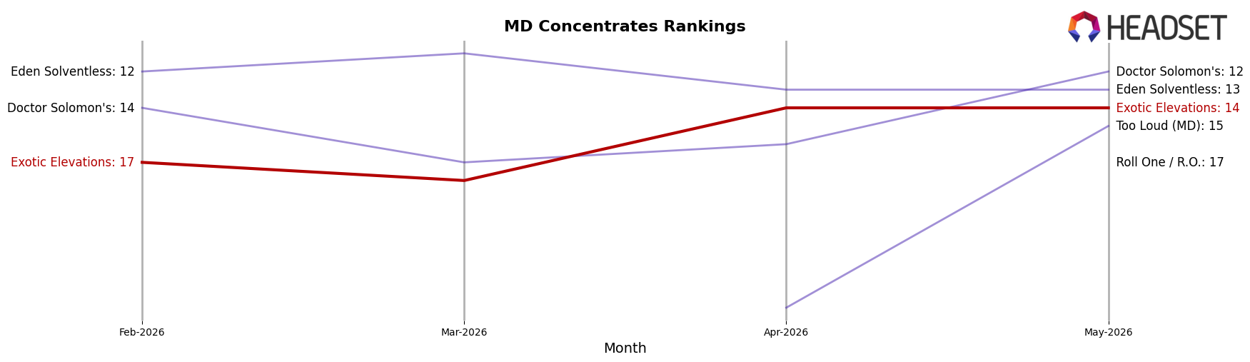 Exotic Elevations market ranking for MD Concentrates