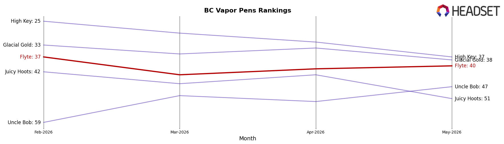 Flyte market ranking for BC Vapor Pens
