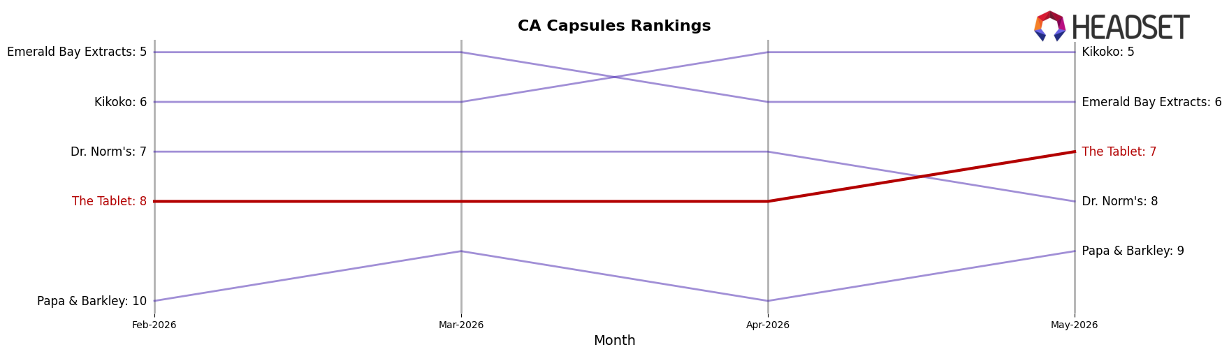 The Tablet market ranking for CA Capsules