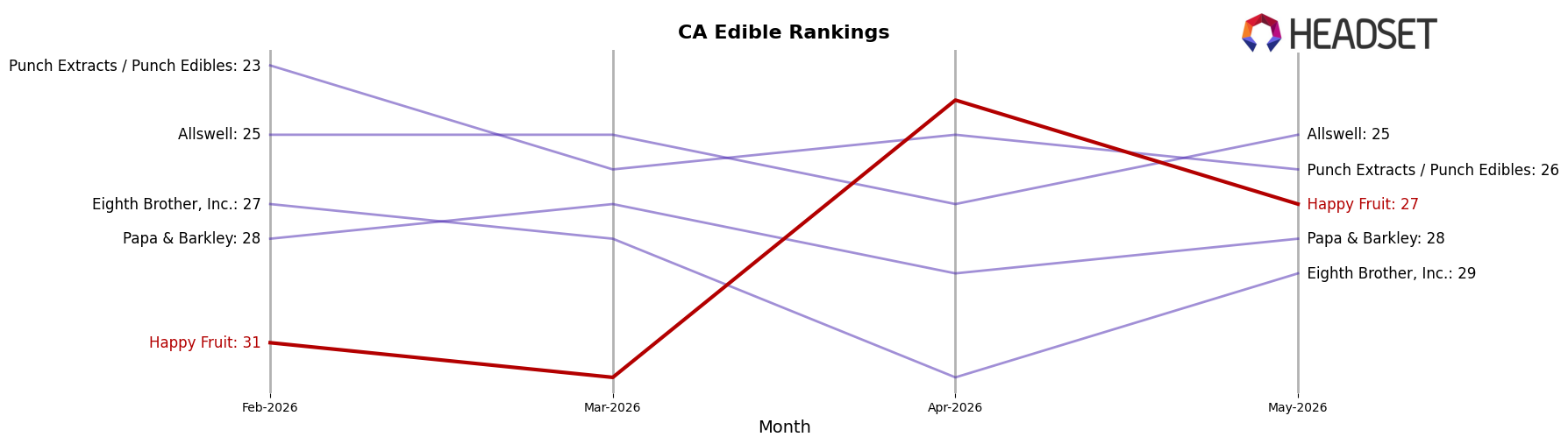 Happy Fruit market ranking for CA Edible