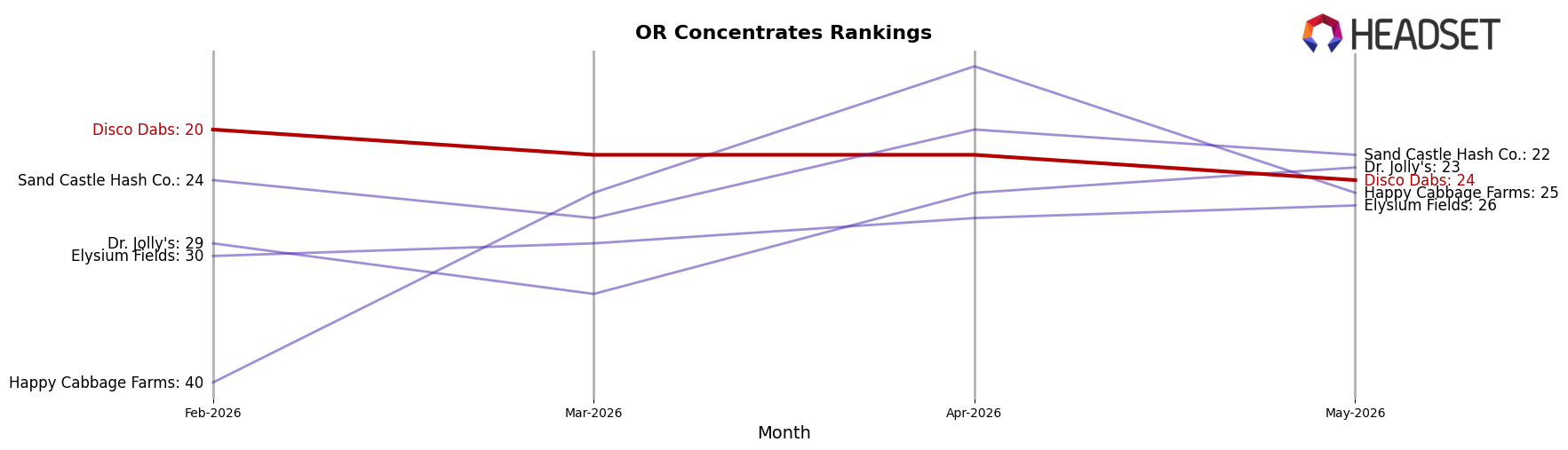 Disco Dabs market ranking for OR Concentrates