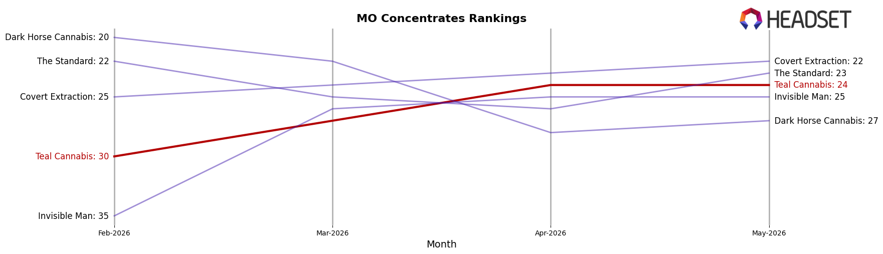 Teal Cannabis market ranking for MO Concentrates