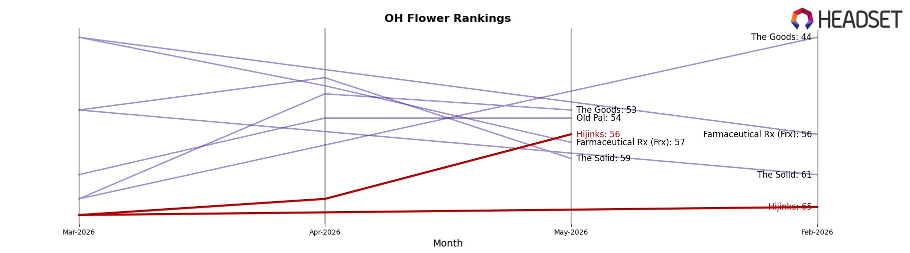 Hijinks market ranking for OH Flower