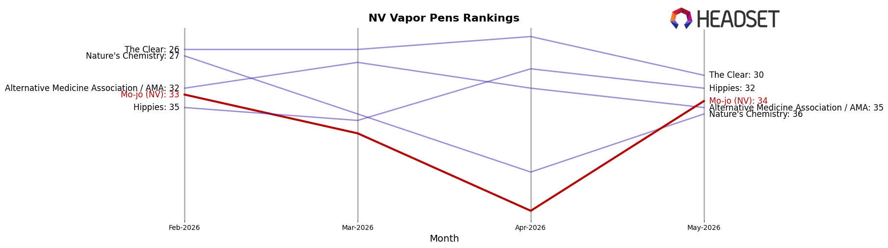 Mo-jo (NV) market ranking for NV Vapor Pens