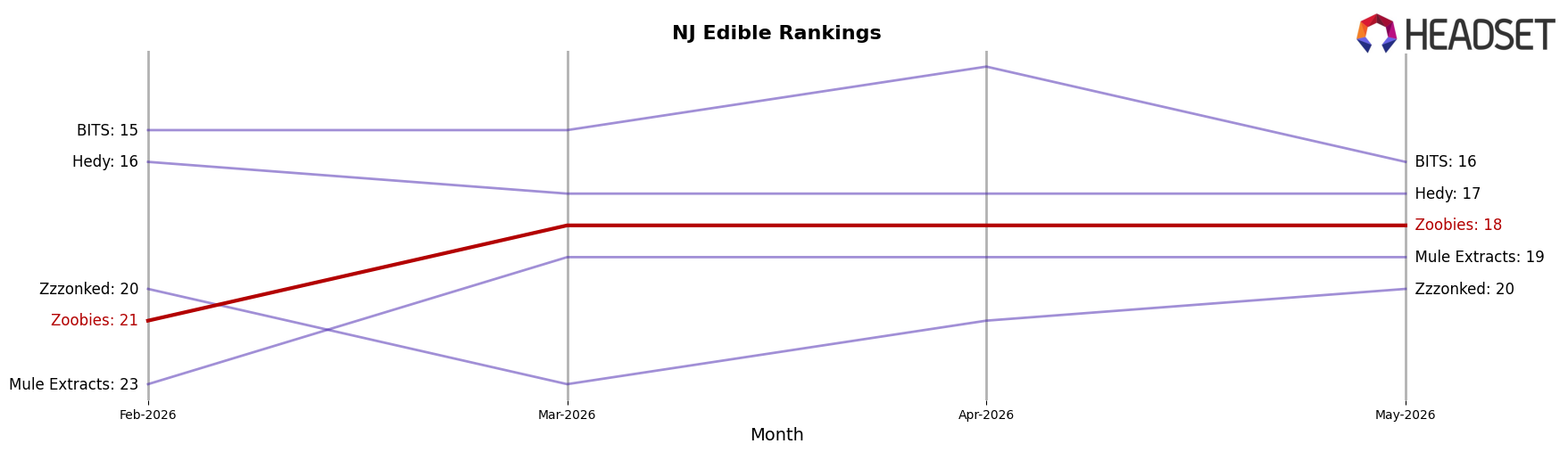 Zoobies market ranking for NJ Edible