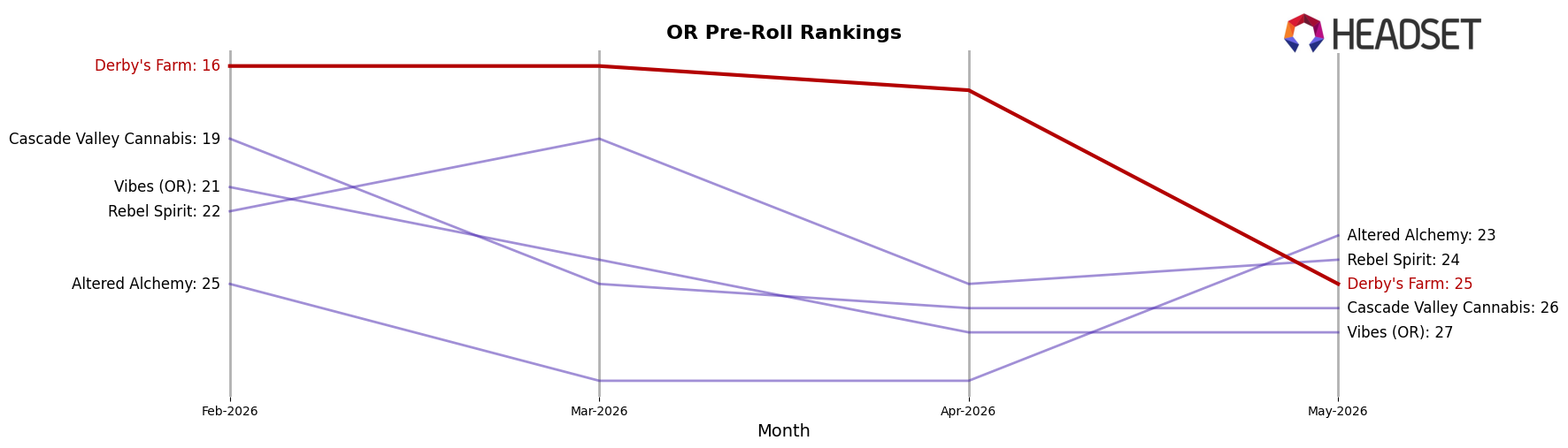 Derby's Farm market ranking for OR Pre-Roll