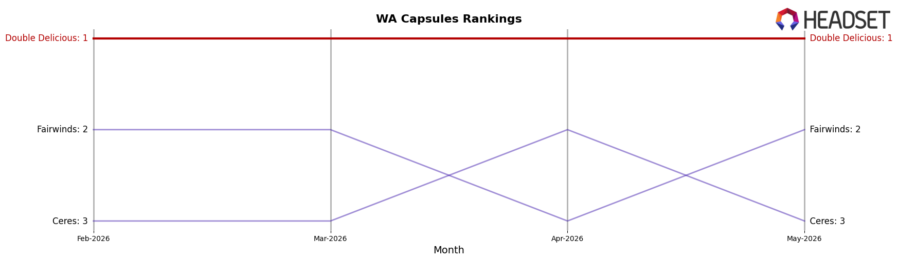 Double Delicious market ranking for WA Capsules