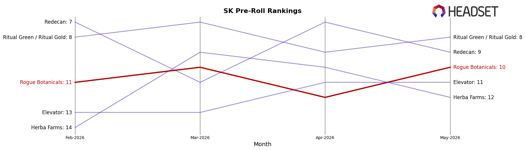 Rogue Botanicals market ranking for SK Pre-Roll