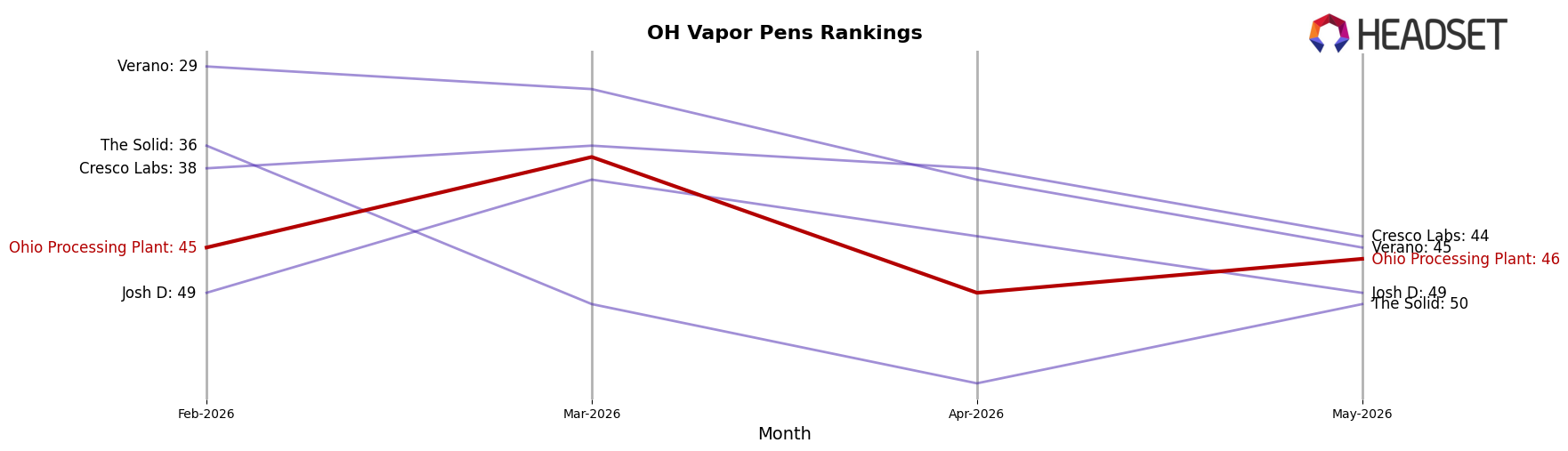 Ohio Processing Plant market ranking for OH Vapor Pens