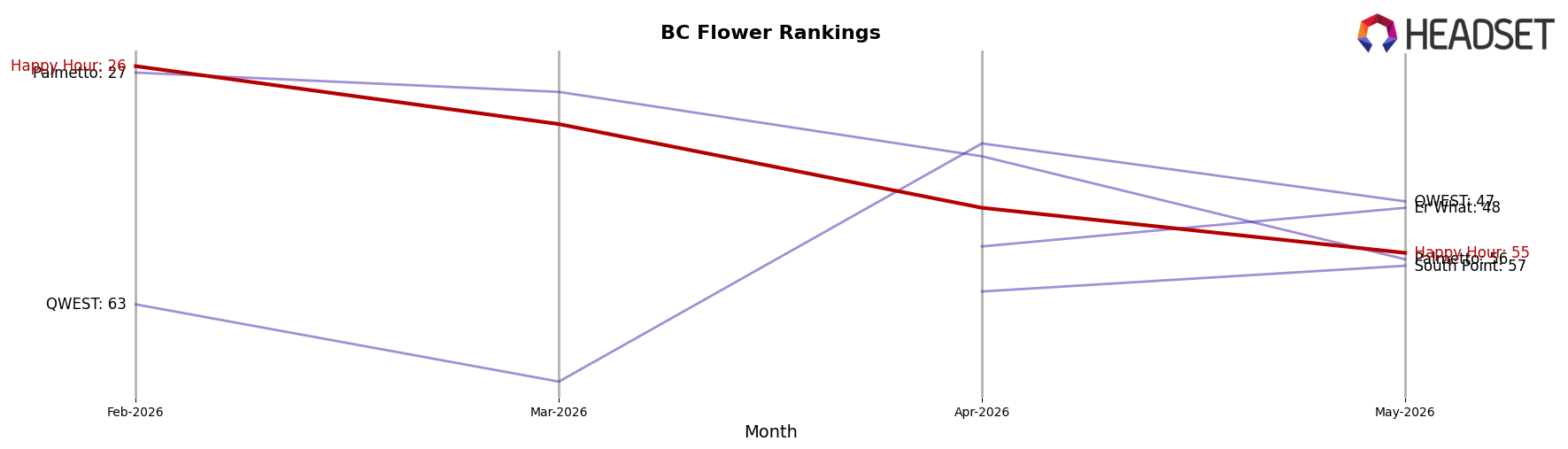 Happy Hour market ranking for BC Flower