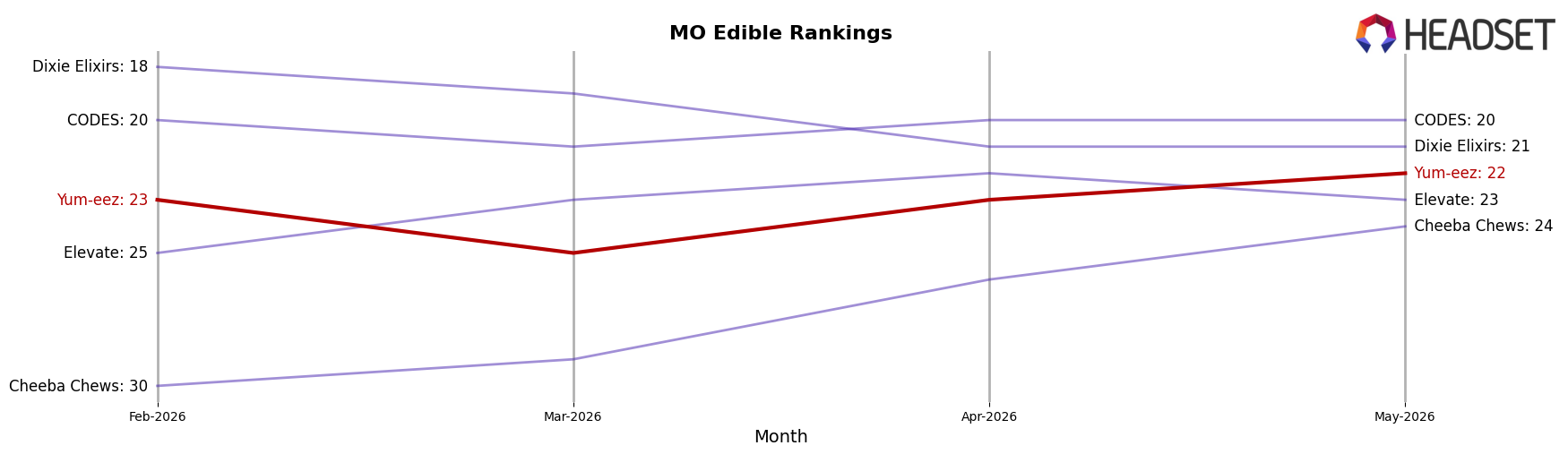 Yum-eez market ranking for MO Edible
